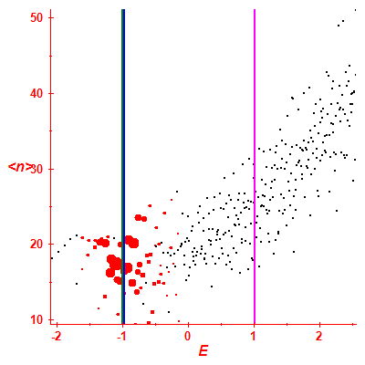 Peres lattice <N>